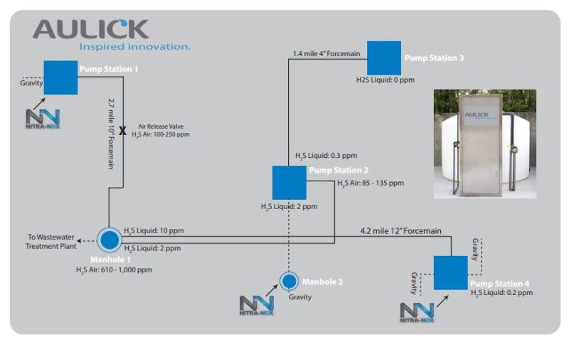 Nitra-Nox - Nitra-Nox, Odor Control For Hydrogen Sulfide Prevention