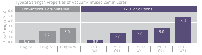 TYCOR® W0.1 - Lower Weight And Breadth of Core Solutions - 1