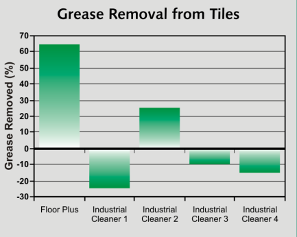 Floor Plus II™ - Grease Removal From Tiles