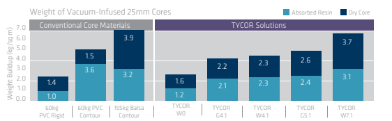 TYCOR® G4.1 - Lower Weight And Breadth of Core Solutions