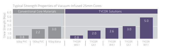 TYCOR® G4.1 - Lower Weight And Breadth of Core Solutions - 1