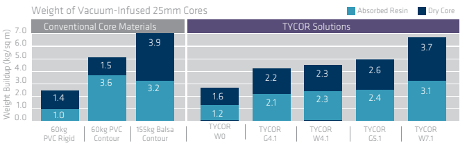 TYCOR® W4.1 - Lower Weight And Breadth of Core Solutions