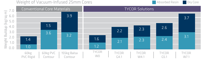 TYCOR® G5.1 - Lower Weight And Breadth of Core Solutions