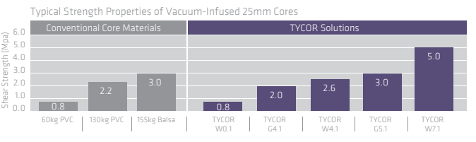 TYCOR® G5.1 - Lower Weight And Breadth of Core Solutions - 1