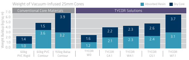 TYCOR® W7.1 - Lower Weight And Breadth of Core Solutions