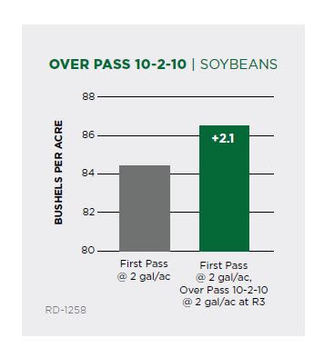 Over Pass® 10-2-10 10-2-10 + 0.5 B, 0.25 Mn (25% SRN) - Product Highlights