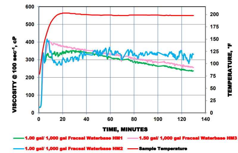 FRACSAL WATERBASE® HM3 - Viscosity Versus Time