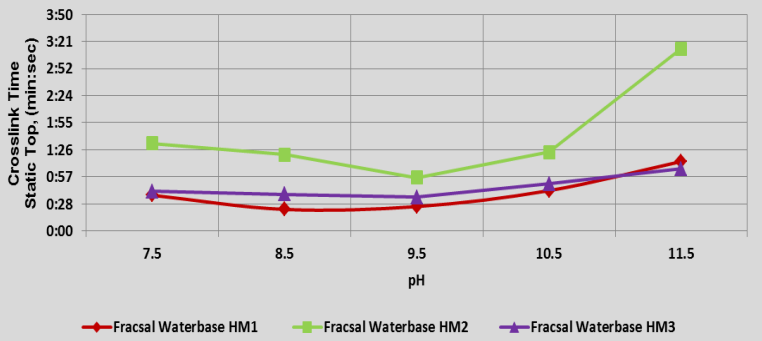 FRACSAL WATERBASE® HM1 - Crosslink Times At Various Ph Values