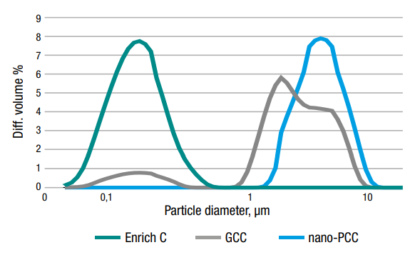 Nordkalk ENRICH C - Particle Size in Application