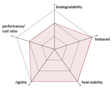 Bioblend LT25B R - Key Characteristics
