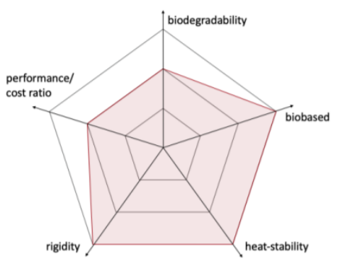 Bioblend LT25B W - Key Characteristics