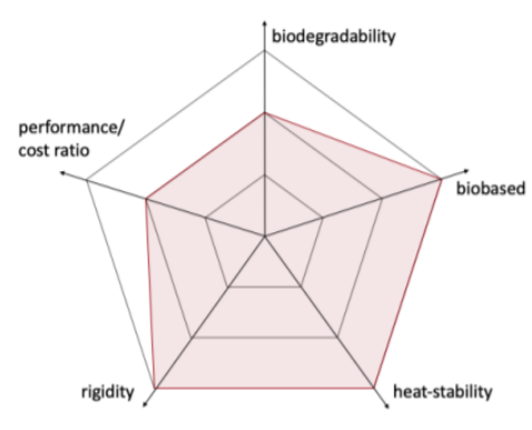 Bioblend LT25B H - Key Characteristics