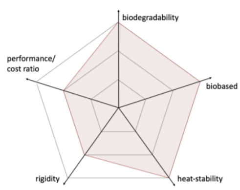 Bioblend BT25S C HH - Key Characteristics