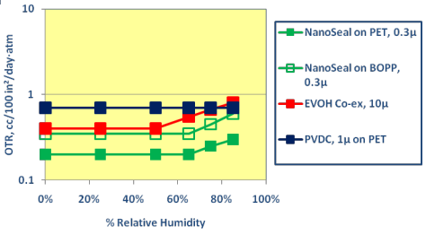 Nanoseal™ PET Barrier Coated Film (NS3-PET48) - Oxygen Transmission Rates