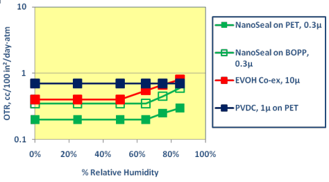 Nanoseal™ OPP Barrier Coated Film (NS6-OPP70) - Oxygen Transmission Rates