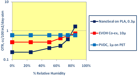 Nanoseal™ PET Barrier Coated Film (NS3-PET48) - Oxygen Transmission Rates - 1