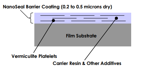 Nanoseal™ PET Barrier Coated Film (NS5-PET48-60PL) - Nanoseal Barrier Coating
