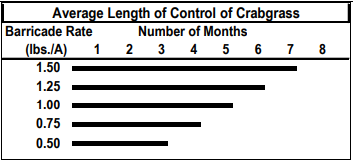 BARRICADE® 28 13-0-5 - Average Length of Control of Crabgrass