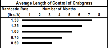 BARRICADE® 28 20-0-4 - Average Length of Control of Crabgrass
