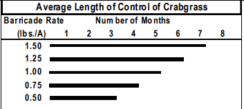 BARRICADE® 28 31-0-4 - Average Length of Control of Crabgrass
