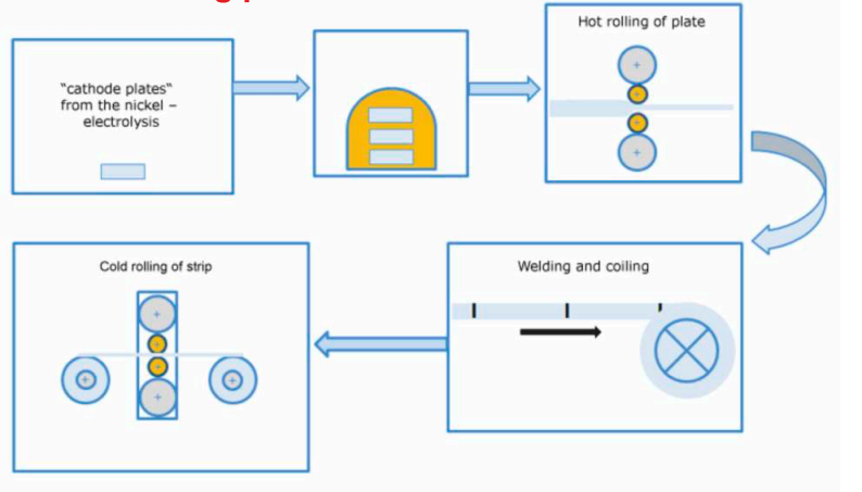 HPN™ Pure Nickel Foil - Manufacturing Process