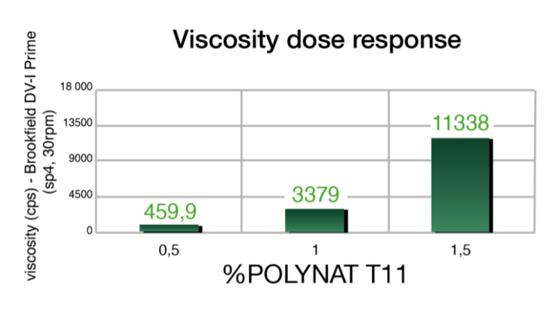 Polynat® T11 Vegetal alternative - Viscosity Dose Response