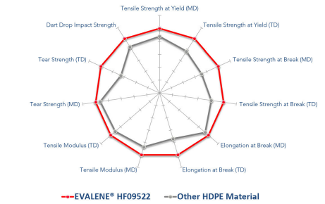 EVALENE® HF09522 - Mechanical Performance of Evalene Hfo9522 Vs. Other Hdpe Material