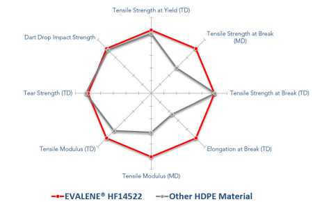 EVALENE® HF14522 - Mechanical Property of Evalene Hf14522 Vs. Other Hdpe Material