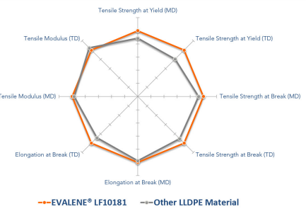 EVALENE® LF10181 - Mechanical Property of Evalene Lf10181 Vs. A 1.1 Mi, 923 Density Lldpe Material