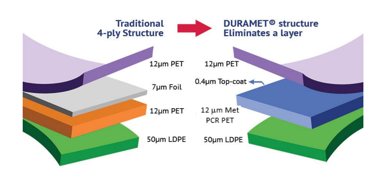 DURAMET® PCR PET - Packaging Structure