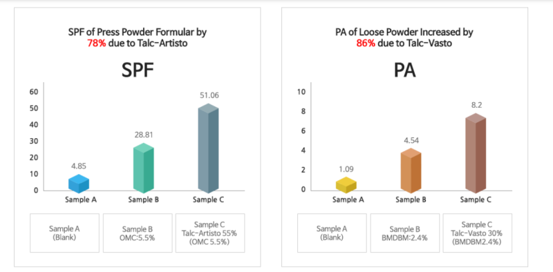 CHEMLAND Talc Vasto - Comparing Spf Data of Product