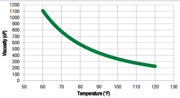 Pro-Set LAM-125 / LAM-224 - Viscosity Vs Temperature