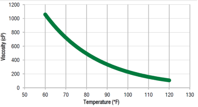 Pro-Set LAM-125 / LAM-226 - Viscosity Vs Temperature