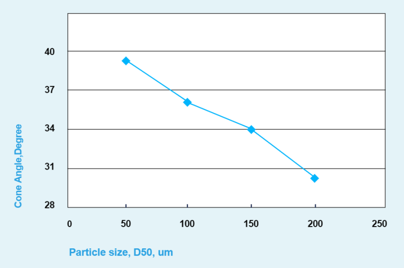 COMPRECEL® SMCC 50 - Particle Size