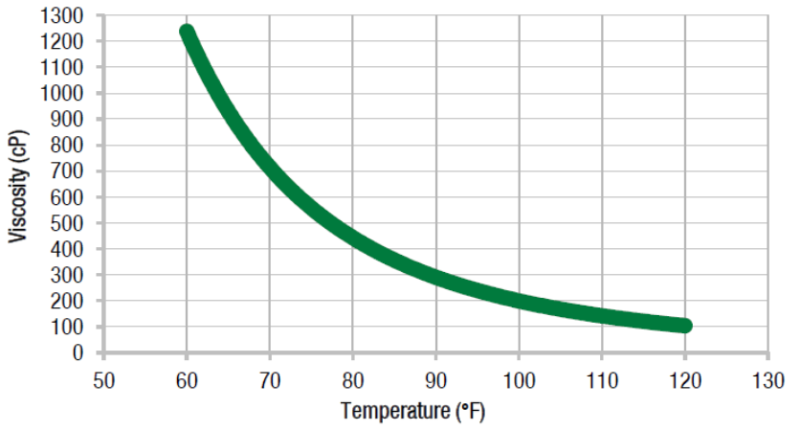 Pro-Set LAM-125 / LAM-229 - Viscosity Vs Temperature