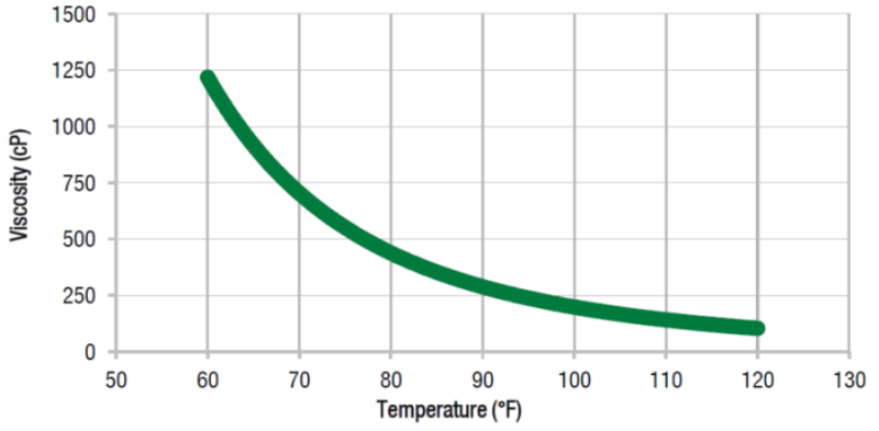 Pro-Set LAM-125 / LAM-237 - Viscosity Vs Temperature