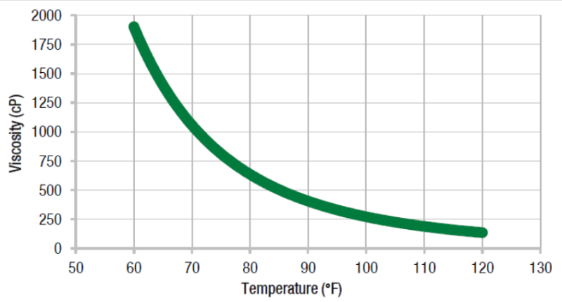 Pro-Set LAM-125 / LAM-239 - Viscosity Vs Temperature