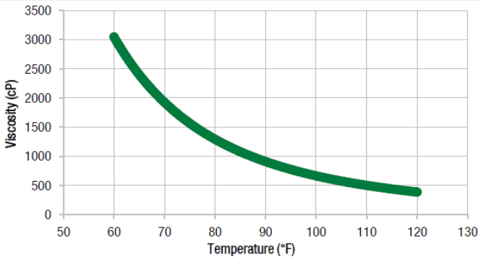 Pro-Set LAM-135 / LAM-224 - Viscosity Vs Temperature