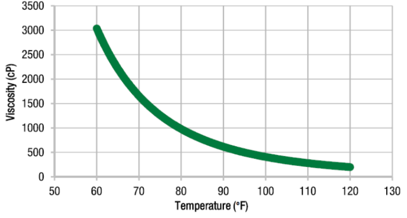 Pro-Set LAM-135 / LAM-226 - Viscosity Vs Temperature