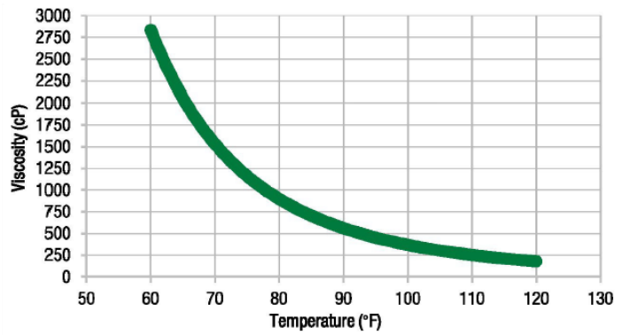 Pro-Set LAM-135 / LAM-229 - Viscosity Vs Temperature