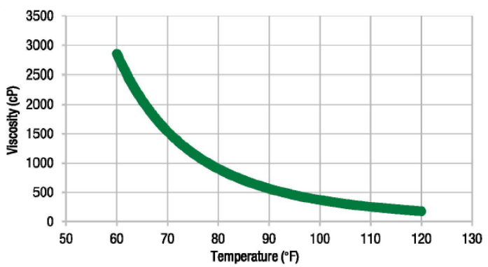 Pro-Set LAM-135 / LAM-237 - Viscosity Vs Temperature