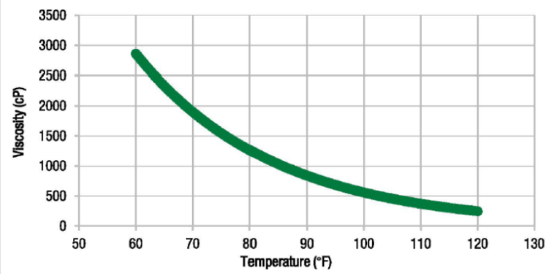 Pro-Set LAM-135 / LAM-239 - Viscosity Vs Temperature
