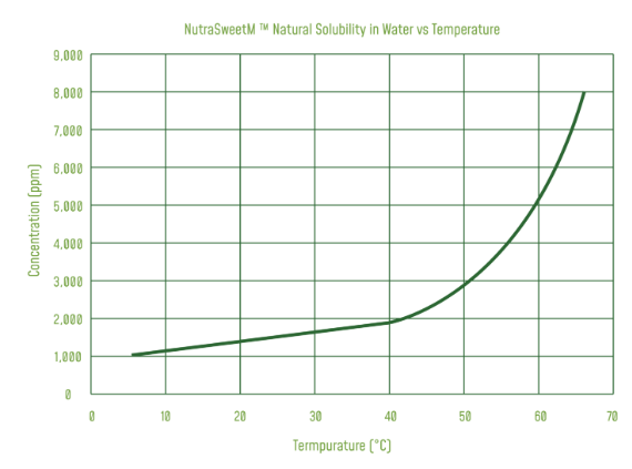 NutraSweetM™ - Solubility
