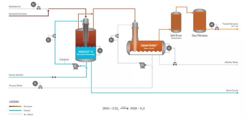 MERICAT™ II - Kerosene Treatment Unit For Jet Fuel Production