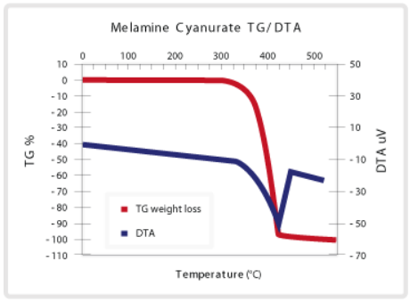 Melamine Cyanurate MC-4500 - Technical Data