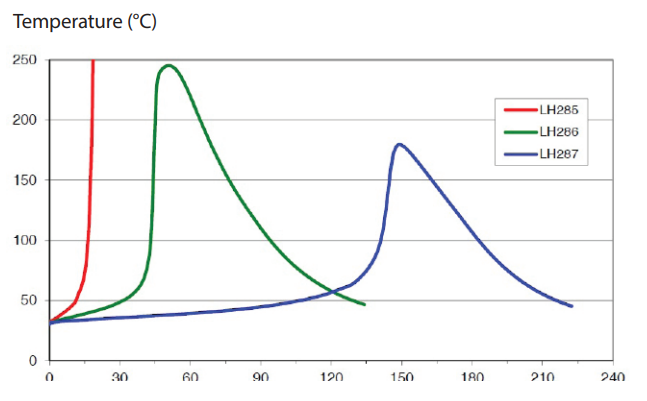 PRF Composite Materials RS-L285 - Temperature Development
