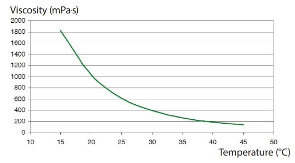 PRF Composite Materials RS-L285 - Viscosity of Mixture