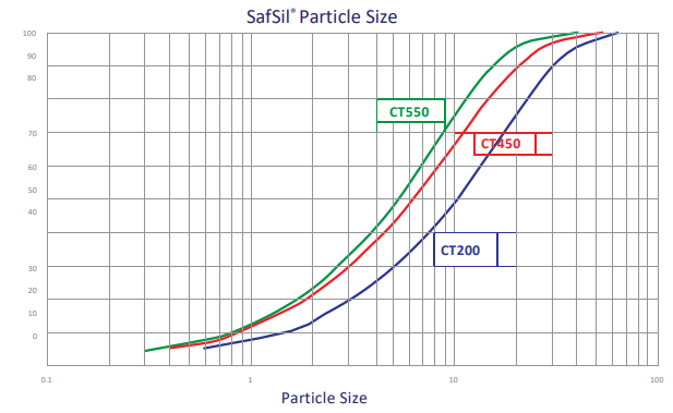 SafSil® CT450 - Safsil® Particle Size