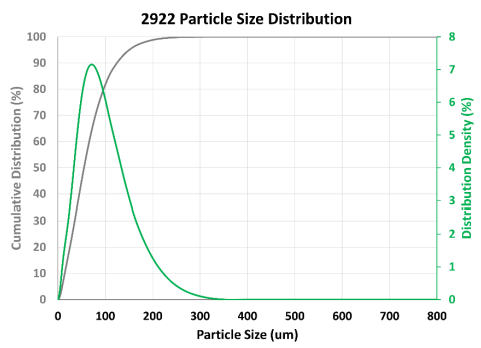 Superior Graphite 2922 - Particle Size Distribution