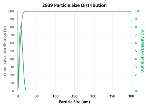 Superior Graphite 2939 - Particle Size Distribution